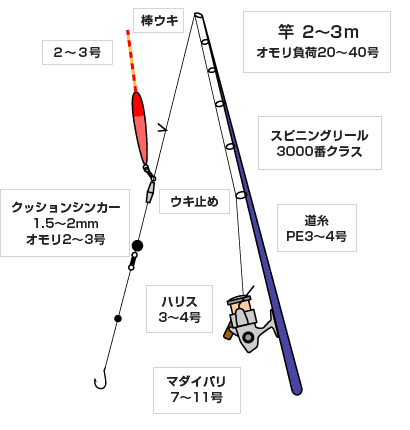 仕掛け 大阪海上釣り堀サザン