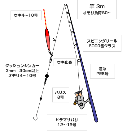 仕掛け 大阪海上釣り堀サザン